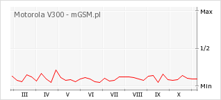 Wykres zmian popularności telefonu Motorola V300