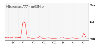 Wykres zmian popularności telefonu Micromax A77