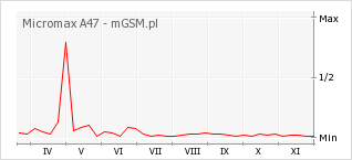 Wykres zmian popularności telefonu Micromax A47