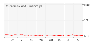 Wykres zmian popularności telefonu Micromax A61