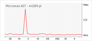 Wykres zmian popularności telefonu Micromax A37