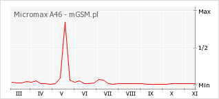Wykres zmian popularności telefonu Micromax A46