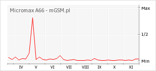 Wykres zmian popularności telefonu Micromax A66