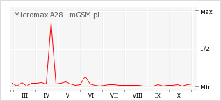Wykres zmian popularności telefonu Micromax A28