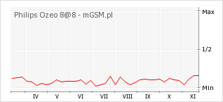 Wykres zmian popularności telefonu Philips Ozeo 8@8