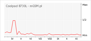 Wykres zmian popularności telefonu Coolpad 8730L