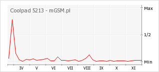 Wykres zmian popularności telefonu Coolpad 5213