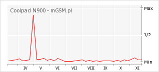 Wykres zmian popularności telefonu Coolpad N900