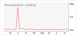 Wykres zmian popularności telefonu Micromax A114