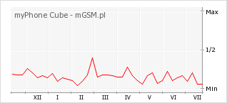 Wykres zmian popularności telefonu myPhone Cube