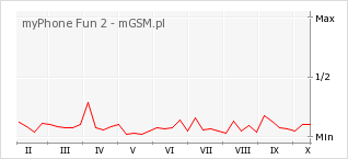 Wykres zmian popularności telefonu myPhone Fun 2