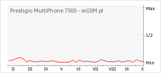 Wykres zmian popularności telefonu Prestigio MultiPhone 7500