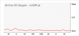 Wykres zmian popularności telefonu Archos 50 Oxygen