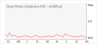 Wykres zmian popularności telefonu Onyx Midia Inkphone E43