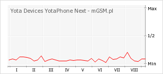 Wykres zmian popularności telefonu Yota Devices YotaPhone Next