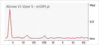 Wykres zmian popularności telefonu Allview V1 Viper S