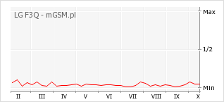 Wykres zmian popularności telefonu LG F3Q