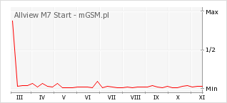 Wykres zmian popularności telefonu Allview M7 Start