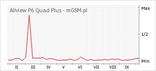 Wykres zmian popularności telefonu Allview P6 Quad Plus