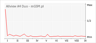 Wykres zmian popularności telefonu Allview A4 Duo