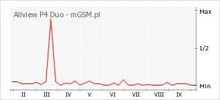 Wykres zmian popularności telefonu Allview P4 Duo