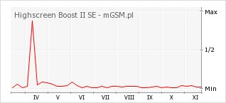 Wykres zmian popularności telefonu Highscreen Boost II SE