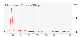 Wykres zmian popularności telefonu Highscreen Thor