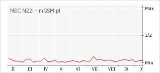 Wykres zmian popularności telefonu NEC N22i