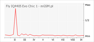 Wykres zmian popularności telefonu Fly IQ4405 Evo Chic 1