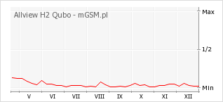 Wykres zmian popularności telefonu Allview H2 Qubo