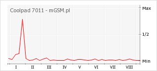 Wykres zmian popularności telefonu Coolpad 7011