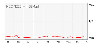Wykres zmian popularności telefonu NEC N223i
