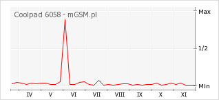 Wykres zmian popularności telefonu Coolpad 6058