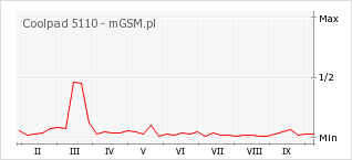 Wykres zmian popularności telefonu Coolpad 5110