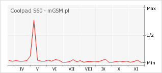 Wykres zmian popularności telefonu Coolpad S60