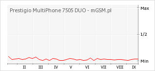 Wykres zmian popularności telefonu Prestigio MultiPhone 7505 DUO