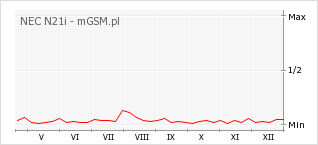 Wykres zmian popularności telefonu NEC N21i