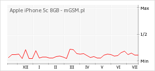 Wykres zmian popularności telefonu Apple iPhone 5c 8GB