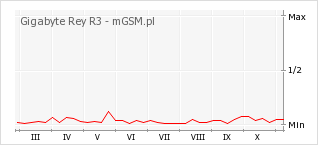 Wykres zmian popularności telefonu Gigabyte Rey R3