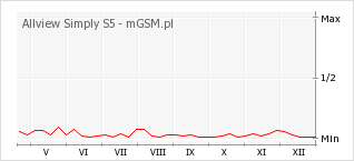 Wykres zmian popularności telefonu Allview Simply S5