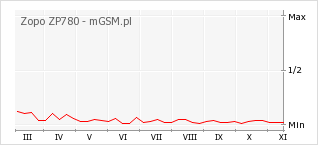 Wykres zmian popularności telefonu Zopo ZP780