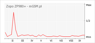 Wykres zmian popularności telefonu Zopo ZP980+