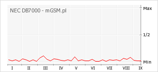 Wykres zmian popularności telefonu NEC DB7000