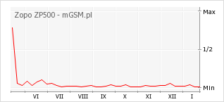 Wykres zmian popularności telefonu Zopo ZP500