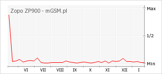 Wykres zmian popularności telefonu Zopo ZP900