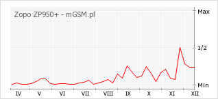 Wykres zmian popularności telefonu Zopo ZP950+