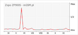 Wykres zmian popularności telefonu Zopo ZP900S