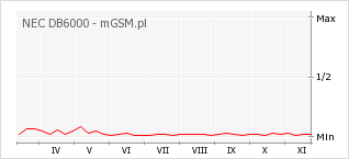 Wykres zmian popularności telefonu NEC DB6000
