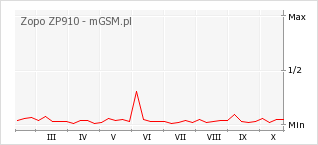 Wykres zmian popularności telefonu Zopo ZP910