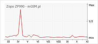 Wykres zmian popularności telefonu Zopo ZP990